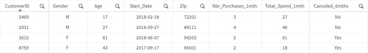 Tabelle mit einer Stichprobe von Trainingsdaten.