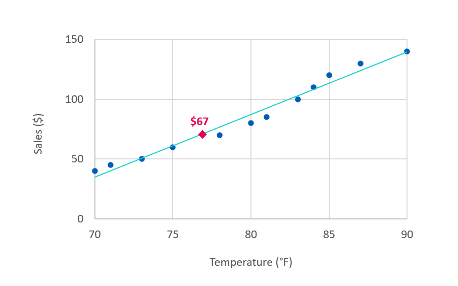 Diagramm für Umsatz im Vergleich zur Temperatur mit vorhergesagtem Wert für 77 Grad.