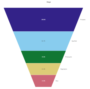 Im Standardtrichtermodus geformtes Trichterdiagramm.