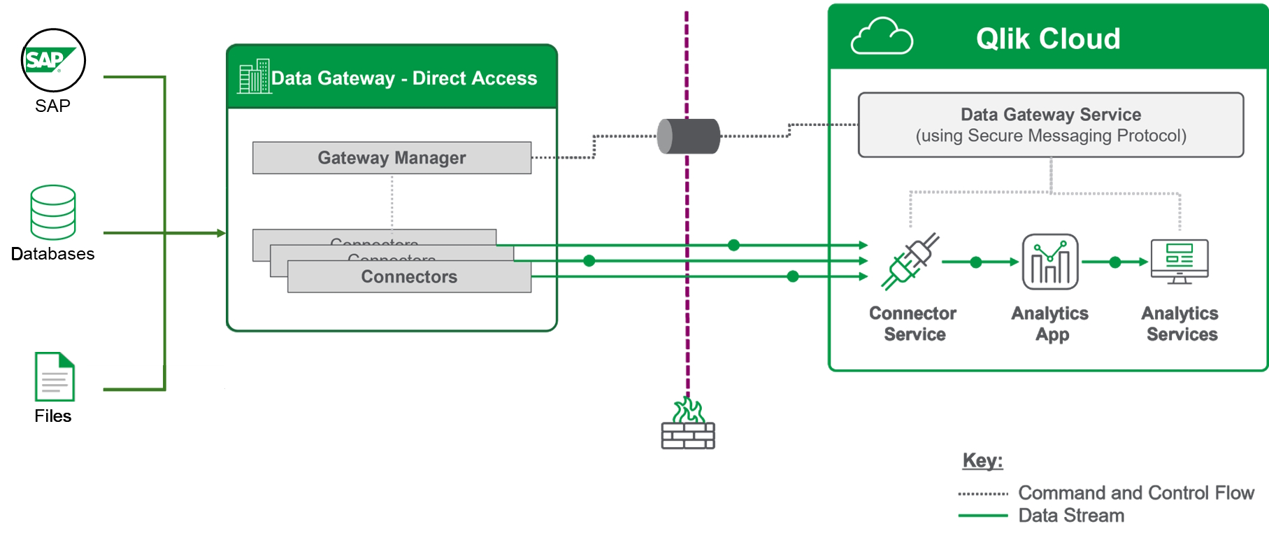 Gateway für direkten Zugriff – Architekturdiagramm