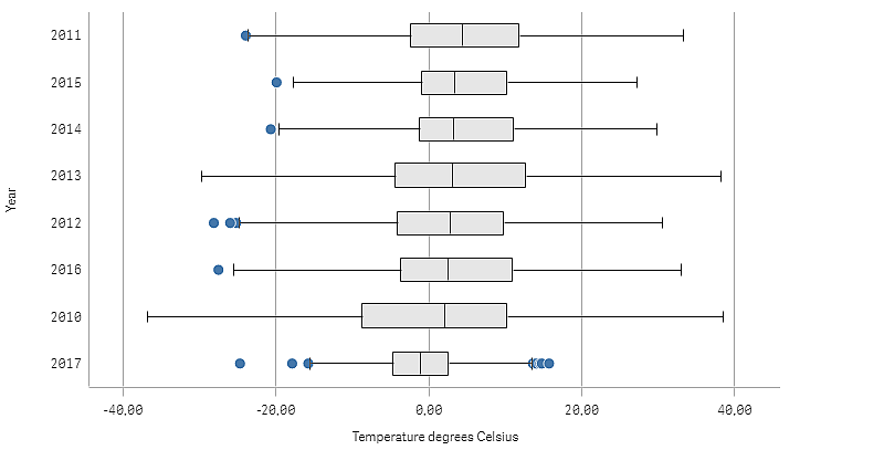 Boxplot-Visualisierung.