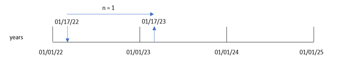 Das Beispieldiagramm zeigt, wie die verschiedenen Komponenten der Funktion „addyears“ zusammen ein Ausgabedatum ergeben.