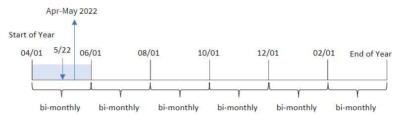 Diagramm mit den Ergebnissen bei Verwendung der Funktion „monthsname“, um den Monatsbereich zu bestimmen, in dem eine Transaktion stattfand.