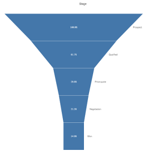 Einfarbiges Trichterdiagramm.