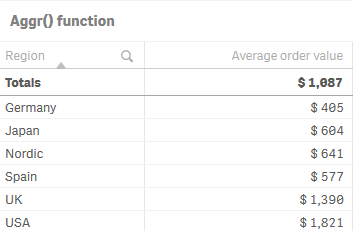 Tabelle mit dem durchschnittlichen Bestellwert pro Region.