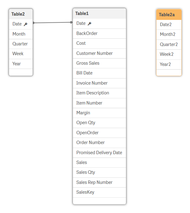 Die Datenmodellansicht zeigt „Table2“ und „Table 2a“.