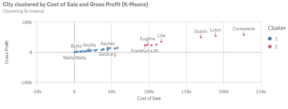 Eine Analyse des Typs „Clustering (K-Means)“ zeigt den Ort geclustert nach den durchschnittlichen Umsatzkosten und dem durchschnittlichen Bruttogewinn.