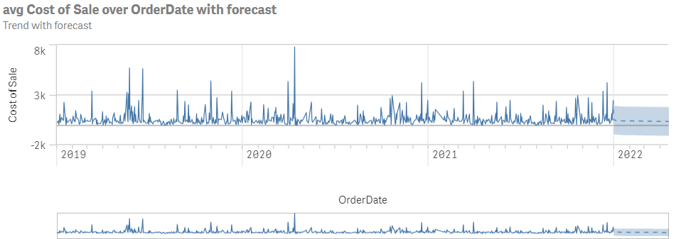 Eine Analyse des Typs „Trend mit Prognose“ zeigt die durchschnittlichen Umsatzkosten in Bezug auf das Bestelldatum mit einer Prognose