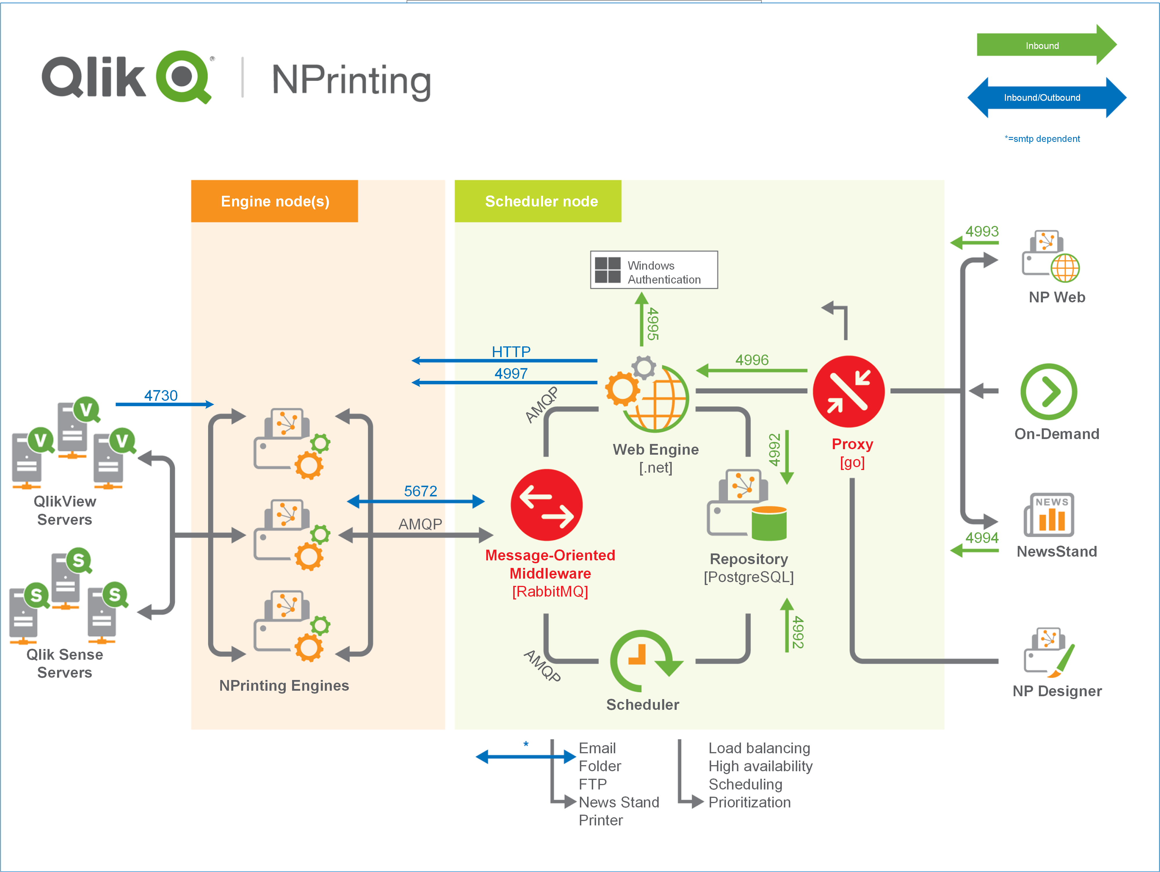 Workflows mit verschiedenen Kombinationen eingehender und ausgehender Ports.