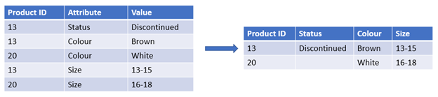 Diagramm, das die Umwandlung einer Tabellen mit drei Spalten und fünf Zeilen in eine Tabelle mit vier Spalten und zwei Zeilen zeigt.