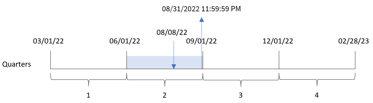 Das Diagramm zeigt das Ende des Quartals, das von der Funktion „quarterend()“ anhand des Transaktionsdatums von Transaktion 8203 identifiziert wird.