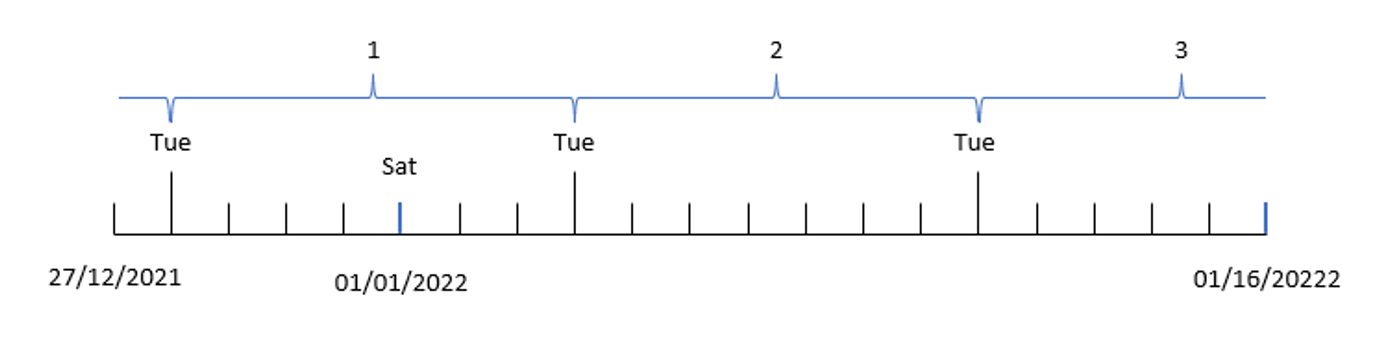 Das Diagramm zeigt, wie die Wochenfunktion die Datumswerte des Jahres in die entsprechenden Wochennummern unterteilt.