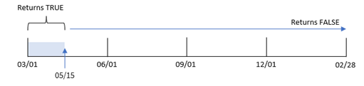 Das Diagramm zeigt den Bereich der Transaktionen, wenn der erste Monat des Jahres auf März festgelegt ist.