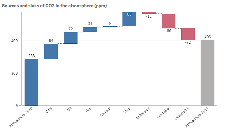 Wasserfalldiagramm mit positiven und negativen Beiträgen zum CO2