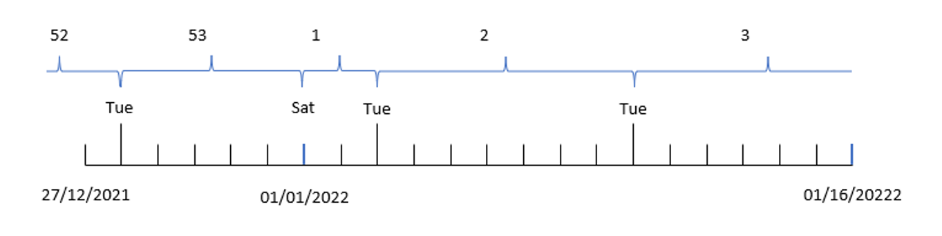 Das Diagramm zeigt, wie die Wochenfunktion die Datumswerte des Jahres in die entsprechenden Wochennummern unterteilt.