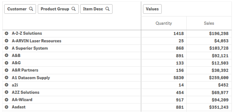 Pivottabelle mit den Dimensionen „Customer“, „Product Group“ und „Item“ und den Kennzahlen „Quantity“ und „Sales“.