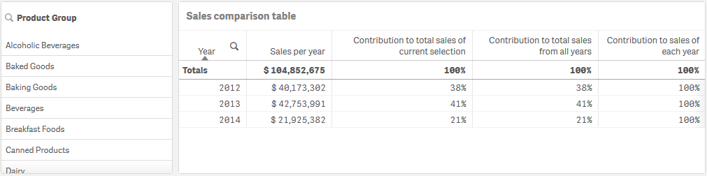 Tabelle mit dem Beitrag der ausgewählten Produktgruppe zum Gesamtumsatz aller drei Jahre.