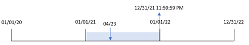 Das Diagramm zeigt, dass die Transaktion 8199 am 23. April 2021 stattfand und dass die Funktion „yearend()“ dann die letzte Millisekunde dieses Jahres zurückgibt.