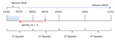 Diagramm mit dem Datumsbereich, für den die Funktion „inquartertodate“ einen Wert von TRUE zurückgibt.