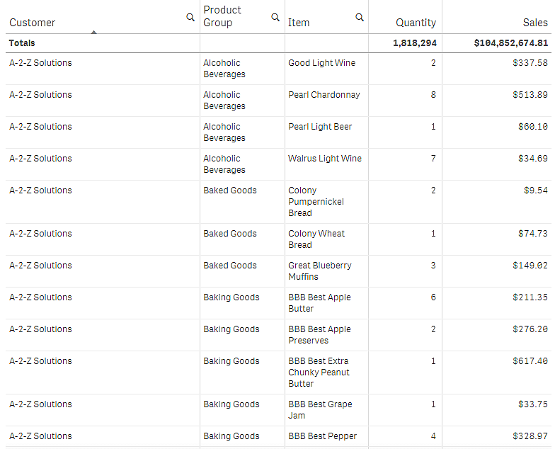 Tabelle mit den Dimensionen „Customer“, „Product Group“ und „Item“ und den Kennzahlen „Quantity“ und „Sales“.