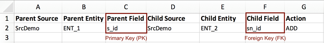 Primary and foreign keys are specified at field level and action=ADD