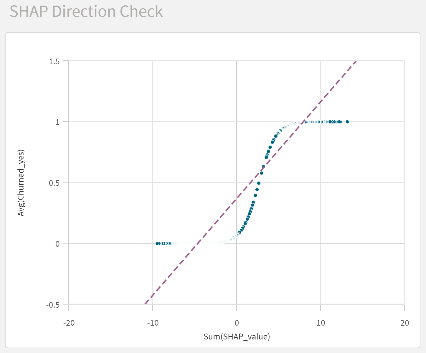 Graph of SHAP values to show positive slope.