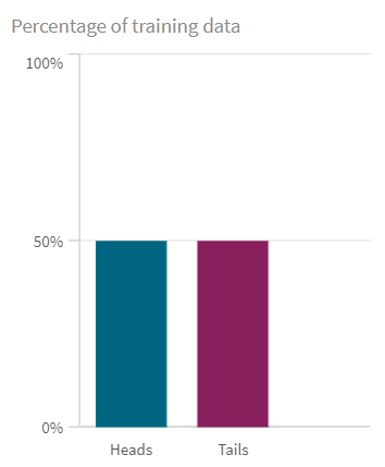 Bar chart with two balanced classes.