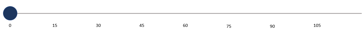 Timeline for a new customer.