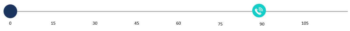 Customer timeline with a target.