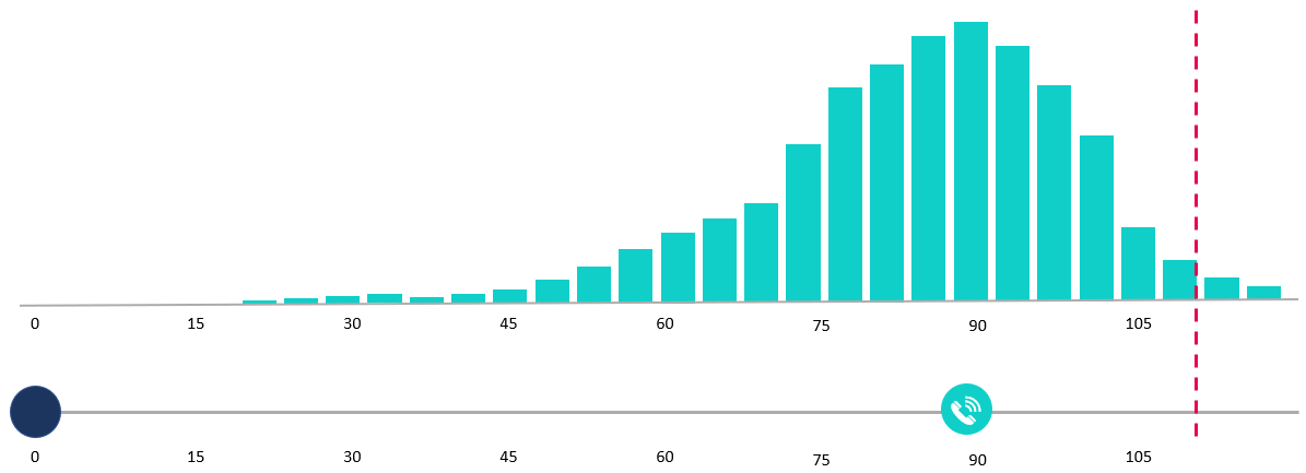 Histogram with 110-day horizon marked.