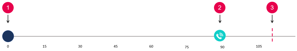 Timeline showing the event trigger, target, and target horizon.