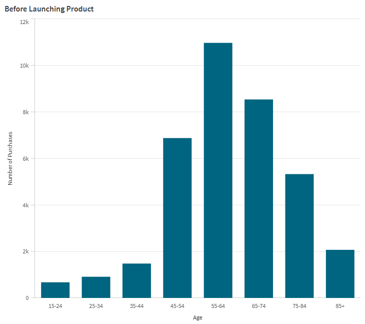 Bar chart showing distribution of product purchases by age before the company has introduced a new product. In this case, the distribution of the age frequencies shows sales appealing mainly to adults 45 and older.