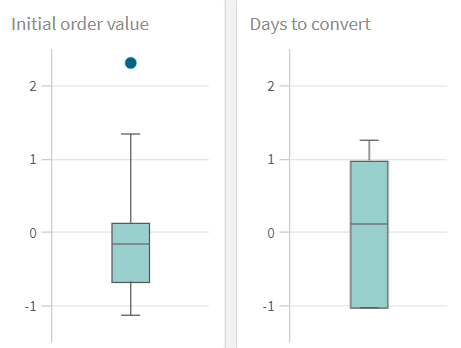 Box plots.