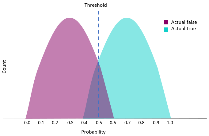 Graph with threshold marked at 0.5.