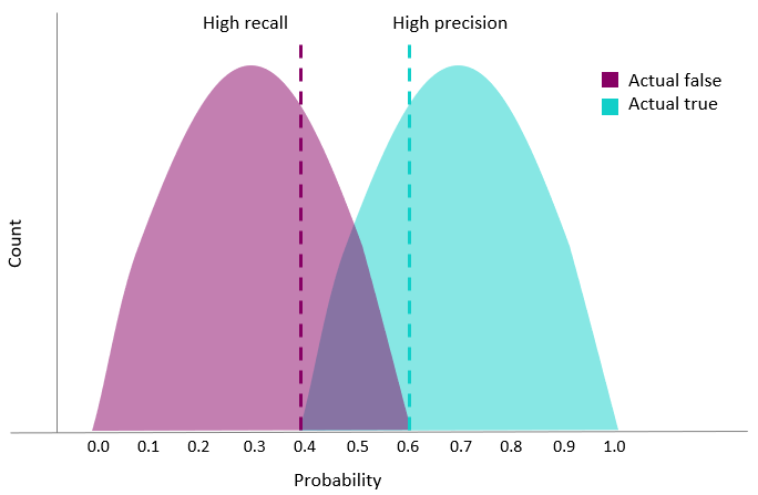 Graph with two alternative thresholds marked.