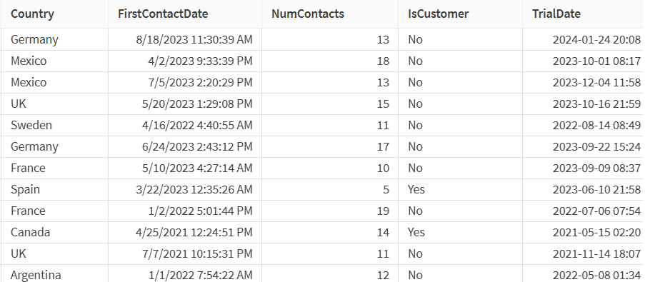 A dataset with information on prospects, including dates