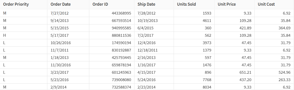 Dataset with the number and price of orders