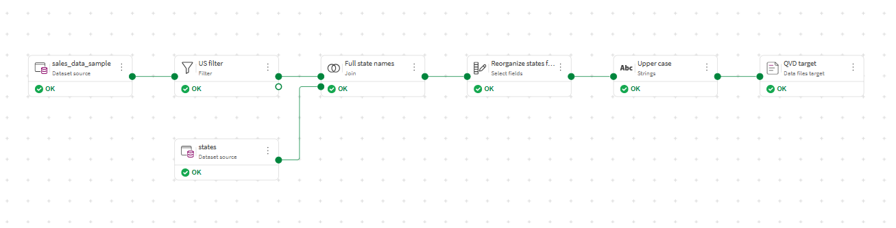 A complete data flow to prepare the sample data