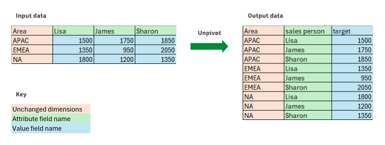 effect of the unpivot function on a table