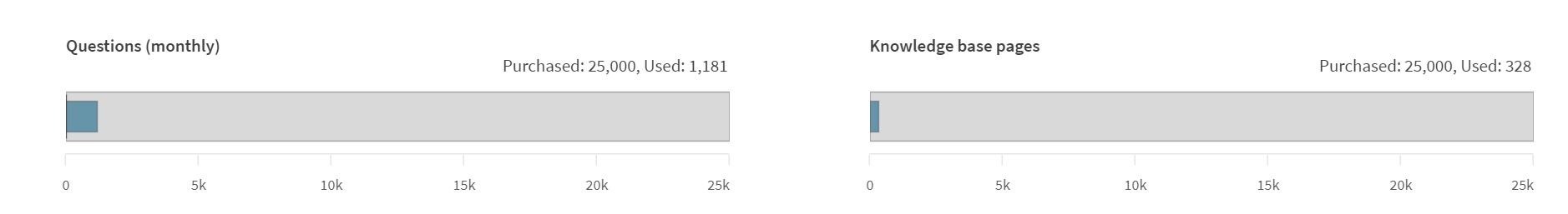 Capacity meters showing monthly questions and knowledge base pages indexed.