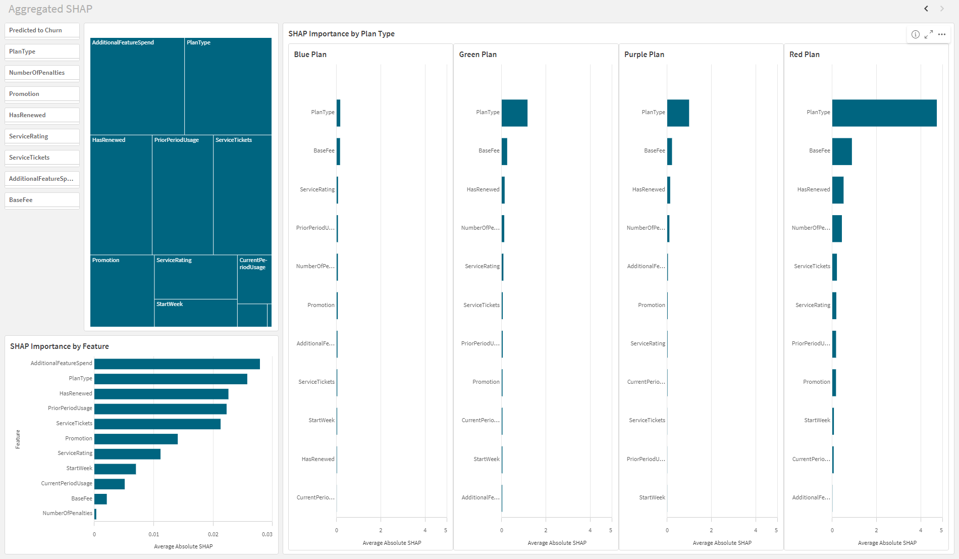 Full sheet in consumption mode showing various SHAP-based visualizations.