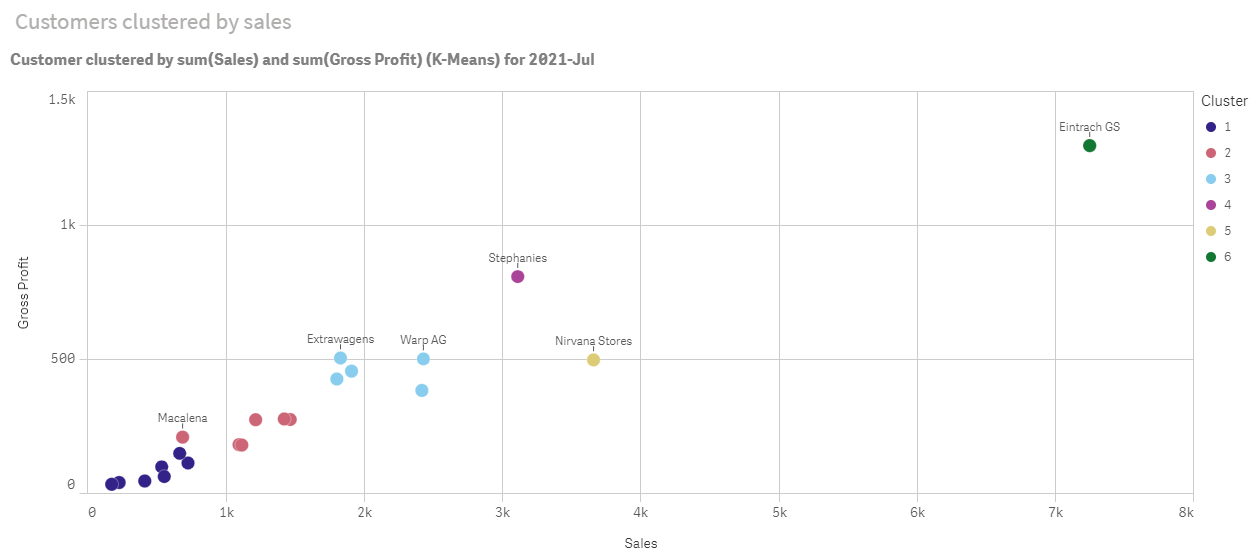 Kmeans scatterplot chart after modifications