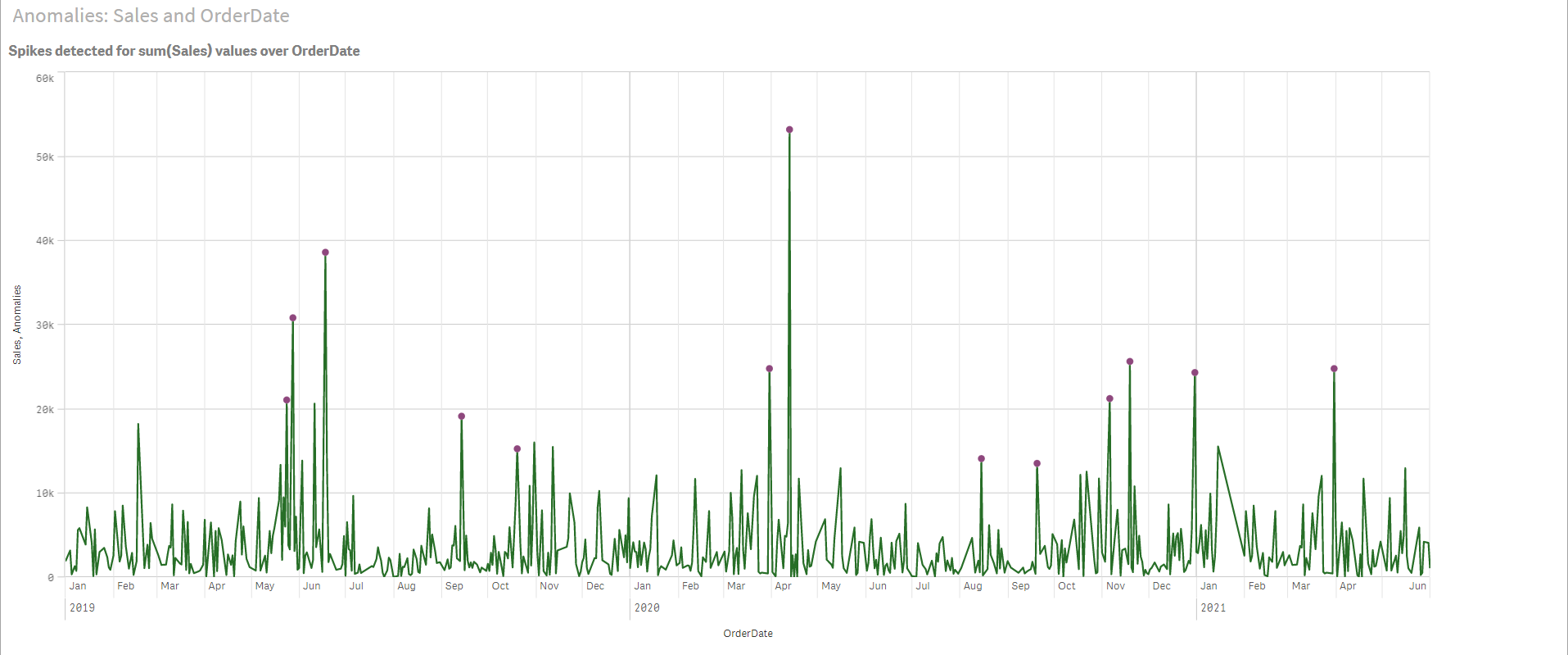 Spike anomalies chart after edits