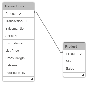 Data model following Join.