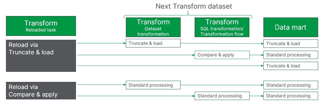 Transformation reload downstream effects