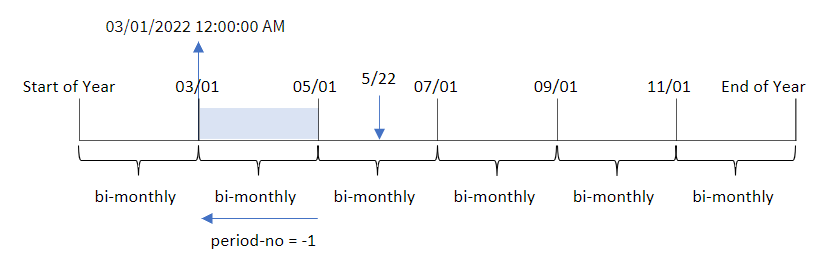 Diagram showing the results of using the monthsstart function to determine the segment of the year in which a transaction took place. In this case, the year is broken up into segments and the input date is converted to a timestamp.