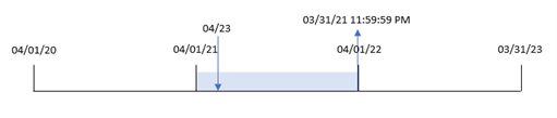 Diagram that shows how the yearend() function works when the first_month_of_year is set to four. 