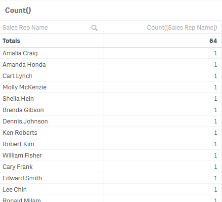 Table showing Sale Representatives, and total number of Sales Representatives.