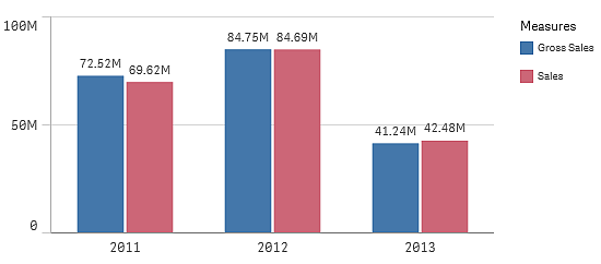 Bar chart sorted by Year.