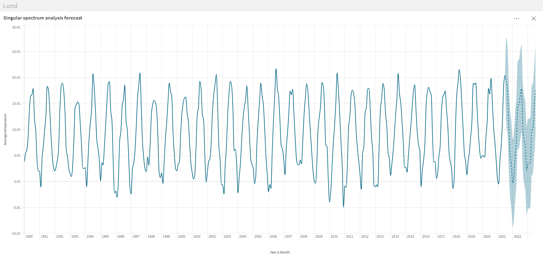 time series forecast chart built with SSA method